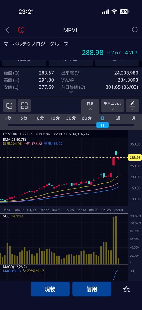 nbSS4vYULU6112's tweet photo. マーベルが買い場しか見えない。
成行で30万円追加購入。
#MAVL $MAVL #億る https://t.co/BtPVF0AQOx
