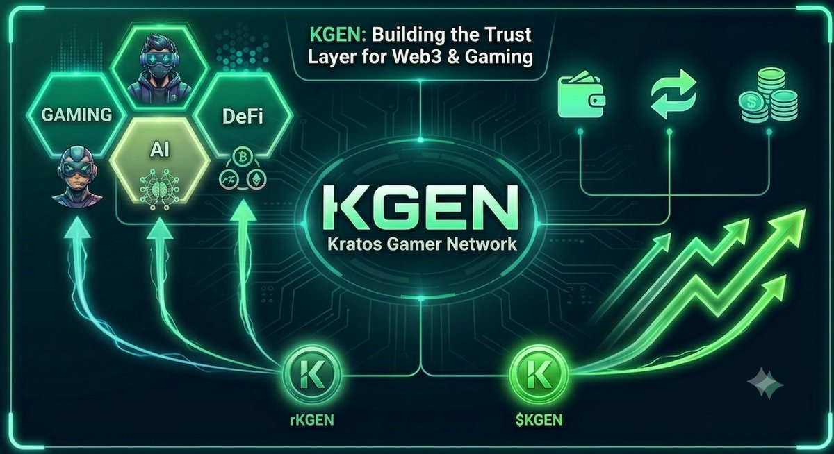 Kalzman28clone's tweet photo. Why I'm still bullish on $KGEN:

🔹 Focus on real user verification
🔹 Expanding beyond gaming into AI &amp; DeFi
🔹 Strong investor backing
🔹 Growing ecosystem &amp; adoption
🔹 Community-first reward system

KGEN is building a trust &amp; reputation network for the next generation of Web3 https://t.co/uFKRY1f8Yl