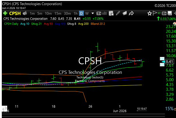 upsidetrader's tweet photo. $CPSH Flag much? https://t.co/G0QZG4NSYx