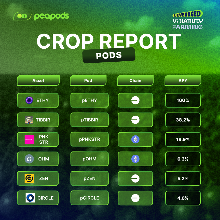 PeapodsFinance's tweet photo. 🧑‍🌾 Peapods Crop Report (04/06/26) – Volatility Farming (Pods)

Top Pods today:
🫛 160% – $ETHY (pETHY) on Base
🫛 38.2% – $TIBBIR (pTIBBIR) on Base
🫛 18.9% – $PNKSTR (pPNKSTR) on Ethereum
🫛 6.3% – $OHM (pOHM) on Ethereum
🫛 5.2% – $ZEN (pZEN) on Base
🫛 4.6% – $CIRCLE (pCIRCLE) on Base

Blood on the streets today but Pods stays printing.

Markets are red across the board, but volatility doesn't care about direction. While prices are falling, arbitrage activity and trading volume continue generating yield for farmers.

Case in point: the $ETHY Pod is still printing a massive 160% APY.

Farm volatility on Peapods in three ways:
✅ Make any token an LST: Wrap to earn passive Pod yield
✅ LP 50/50 to earn full volatility yield from arbitrage
✅ Or LP single-sided using liquidation-resilient Soft Leverage

Start farming now:
🌐 https://t.co/oMspZgZfpu

📣 Need help? Join the Telegram:
https://t.co/YD6L0VlXd7

🧵 Learn how Volatility Farming works:
https://t.co/7MFbPtwZXe