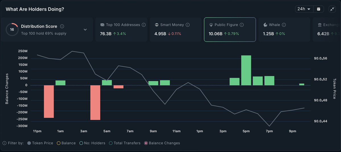 Chyan's tweet photo. 👀 Watching $SURPLUS as smart money and KOLs start nibbling the pullback at support.

📊 $SURPLUS 6H onchain via @nansen_ai

• +4.7% recovery from local lows
• Smart traders: +$10.2K inflow (2.5× avg)
• KOLs: +$6K inflow → attention returning
• Top PnL wallets: +$3.1K accumulation
• Exchange outflows: -$28.5K (2× avg)
• Buy/sell ratio: 1.52× → buyers in control
• 253 buys vs just 87 sells

🧠 What stands out

• Smart money stepping in at support, not chasing highs
• KOLs starting to add exposure again
• Top PnL wallets quietly accumulating
• Exchange outflows suggest holders are moving into conviction mode
• Strong bid absorption after the flush lower

📌 TLDR

$SURPLUS isn’t ripping.

And honestly that’s what makes this setup more interesting.

• smart money buying support
• KOLs nibbling
• profitable traders accumulating
• supply leaving exchanges

The market’s still fragile, but seeing smart traders and KOLs start scaling back in around support is exactly the kind of behavior I watch for.

$0.000045–$0.000046 remains the key zone I’m watching while support continues to hold.

Markets choppy, 👀 still onchain — follow @Chyan for daily insights. 📶

Use discount code CHYAN via the link in my profile to access the best onchain alpha + flow dashboards on @nansen_ai.
