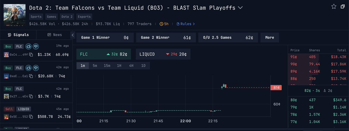 SmartXTerminal's tweet photo. ⚡ Signal of the day

👤 Wallet 0xeE00….cEa1 bought FLC on
"Dota 2: Team Falcons vs Team Liquid (BO3) - BLAST Slam Playoffs"

💰$20.68K at 74¢
📊All Time P/L: +$2,741,782.2

🧐 Analysis:
• On June 4, Team Falcons face Team Liquid at 14:30 CEST in the BLAST Slam VII Playoffs, with the match played as a BO3; the https://t.co/cP3JgH7Cpg match page lists it as a playoffs / upper bracket / quarterfinal matchup. The bracket context is unusual: PARIVISION missed the playoffs due to visa / travel-permission issues, so Team Liquid stepped into the playoff field.
• This wallet has a Portfolio Value of about $1.07M, All Time P/L of +$2.74M, and 7D P/L of +$1.23K, with 100% of activity concentrated in Sports; market smart money is close, with LIQUID slightly ahead by trader count at 15 vs. FLC 14, but FLC leading by capital: $66.55K vs. $50.21K.