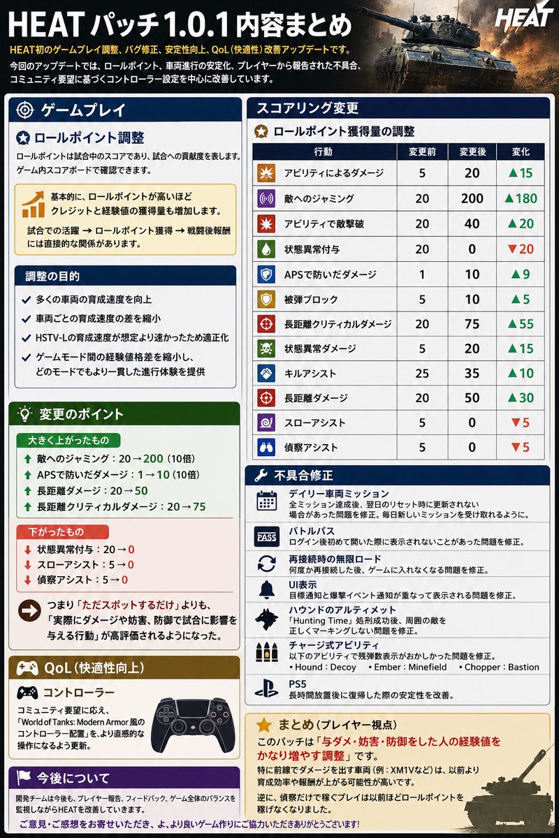 LEMONed_gaming's tweet photo. WoT HEATの今回のパッチをチャッピーにまとめてもらった！
とりあえずLEOのポイント伸びるようになって嬉しす！ https://t.co/G7eaLa64wU