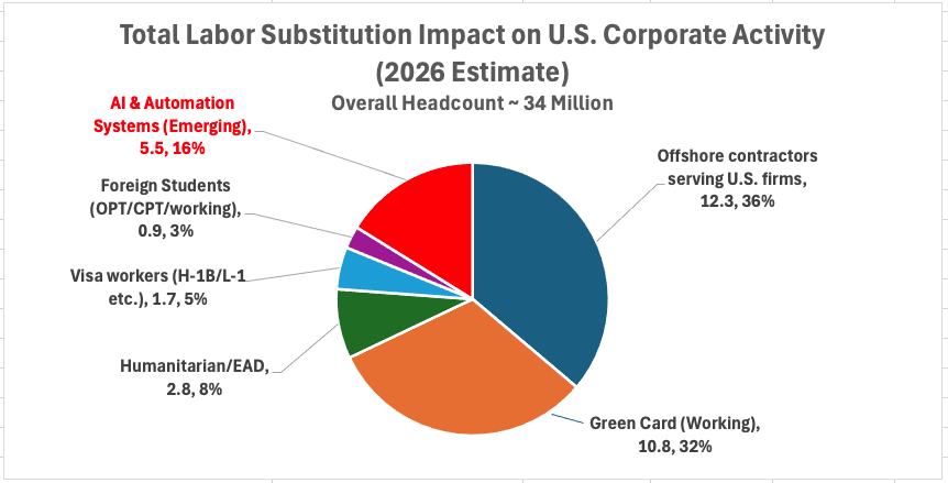 J_Vito_B's tweet photo. ~12.3 million workers. Serving U.S. companies located outside U.S. borders.
No federal agency tracks it by company. No industry publishes it. No earnings report discloses it.

That's ~36% of all labor substitution in the U.S. economy — completely invisible.

OLUR™ fixes that.

The Offshore Labor Utilization Ratio is a single, standardized score that tells you exactly how much any company, industry sector, state, or industry relies on offshore labor as a percentage of its total workforce.

  -  Company X: OLUR™ of 67% 
  -  Company Y: OLUR™ of 12%
Now you know.

Before we debate whether offshoring is good or bad — shouldn't we at least know how much and where?

That's Phase 1. Transparency!

OLUR™ is tied to NAICS 561399 — one of three classification proposals already formally submitted to and received by the U.S. Census Bureau's ECPC.

One Executive Order from @realDonaldTrump directing Census and OMB to adopt these NAICS codes — and this becomes mandatory, standardized, and public for every major corporation in America!

American CITIZEN workers deserve the truth. A single standardized dataset currently does not exist.

I've built it.

Read all OnShoringAmerics framework white papers from: https://t.co/WMBAV0Npqt

🇺🇸 OnShoringAmerica