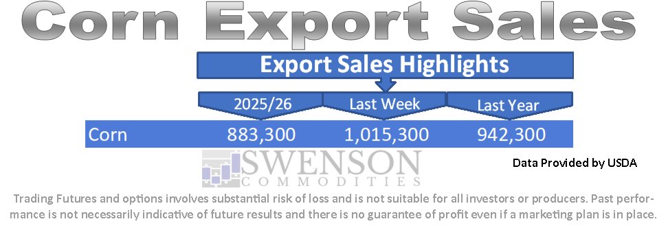 SwensonAg's tweet photo. Corn export sales were lower week over week and year over year.  #OATT https://t.co/xzyv65LBYv