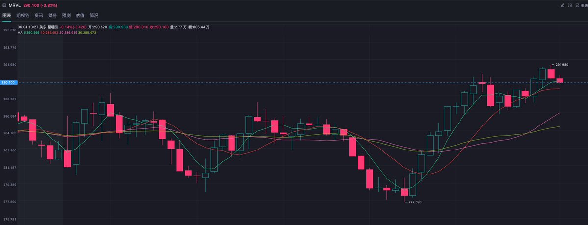 emperinter's tweet photo. 我靠! $MRVL 这都能V回来？ https://t.co/NbXj6BMXci