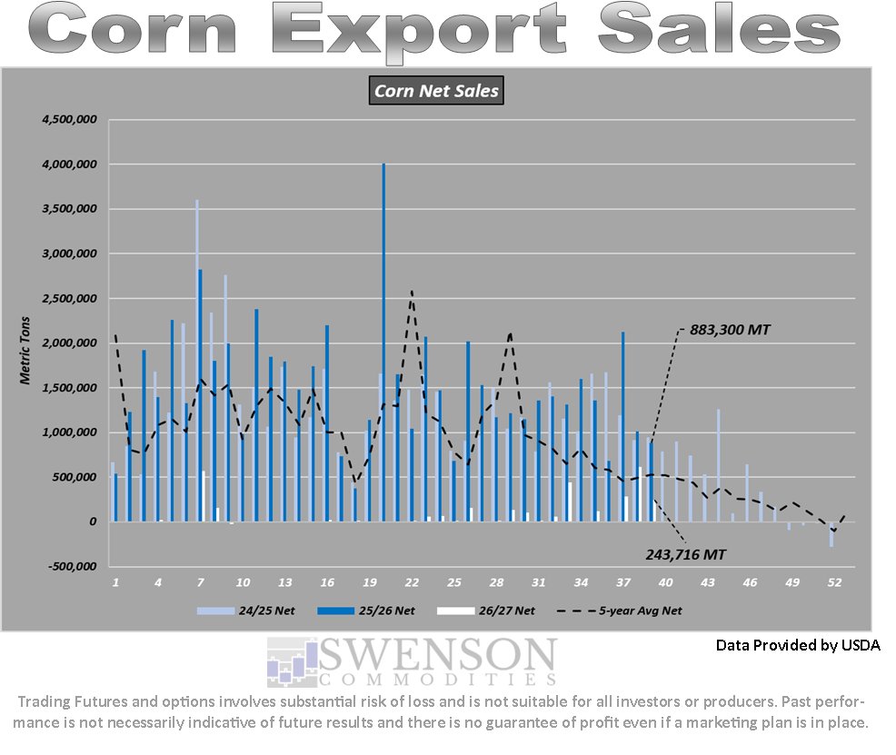 SwensonAg's tweet photo. Corn export sales were lower week over week and year over year.  #OATT https://t.co/xzyv65LBYv