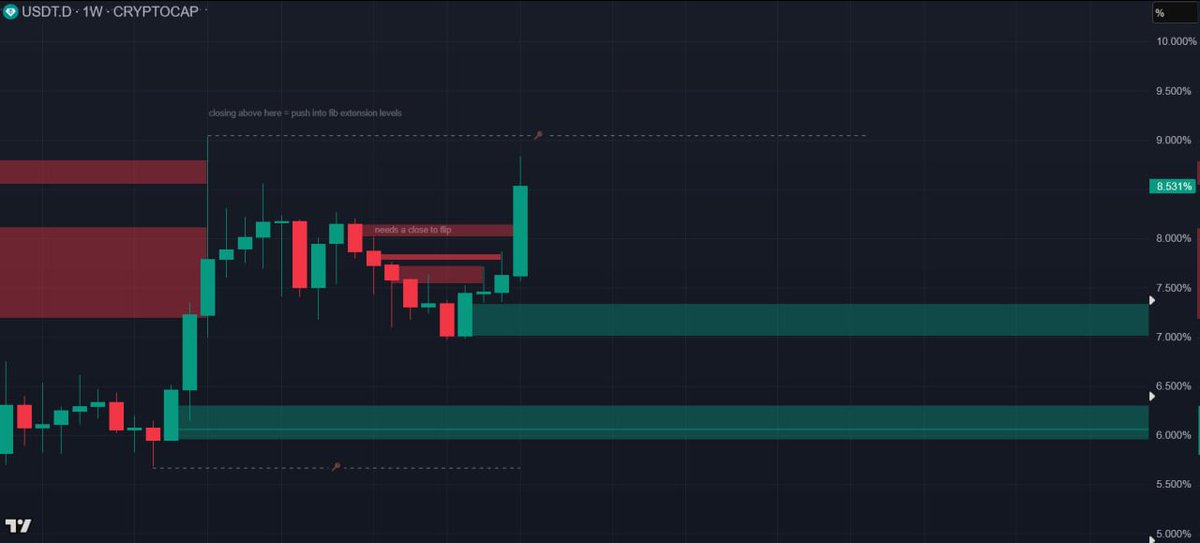 lava_xbt's tweet photo. $USDT.D 📌 https://t.co/4Btf0p0J1w