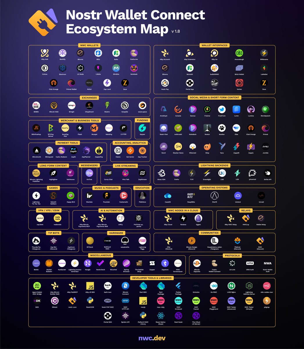 nwc_dev's tweet photo. "The USB-C of Bitcoin wallets and apps" is not stopping at all! Nostr Wallet Connect just got expanded from lightning to Ark (Bark), integrated in new p2p exchanges, music and podcast apps, VPN/eSIM services, hardware and tons of AI and developer tooling!

Let's take a look 👀 https://t.co/BVRiDBryLx