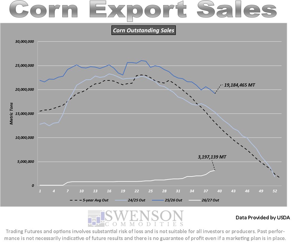 SwensonAg's tweet photo. Corn export sales were lower week over week and year over year.  #OATT https://t.co/xzyv65LBYv