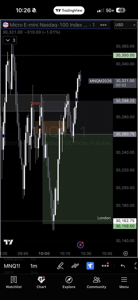 Rowetrades's tweet photo. Easy day today 1hr fvg 
Sweep of internal LQ
5 min fvg 
1min ifvg(entry) 
Targeting london lows

14 day win streak✅ https://t.co/UMsihMScw5