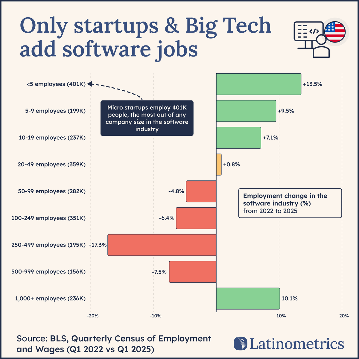 egcanales's tweet photo. Mercado Libre's founder floated a number on a podcast that made quite a bit of noise: 20,000 programmers today, maybe 10,000 in five years. Instead of layoffs, they'll just stop replacing the people who leave. https://t.co/RPK7pobHYu