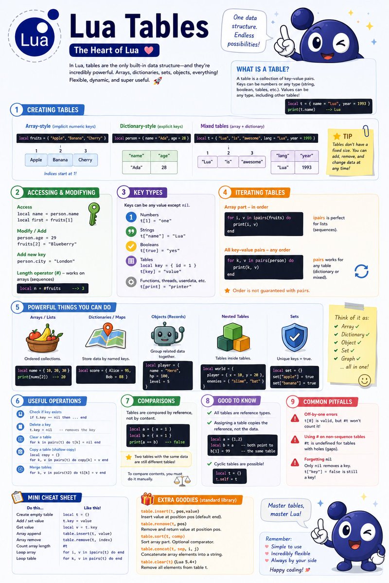 sunprema's tweet photo. Lua..bcos we can use it with Elixir. https://t.co/VYJHDGWsqG