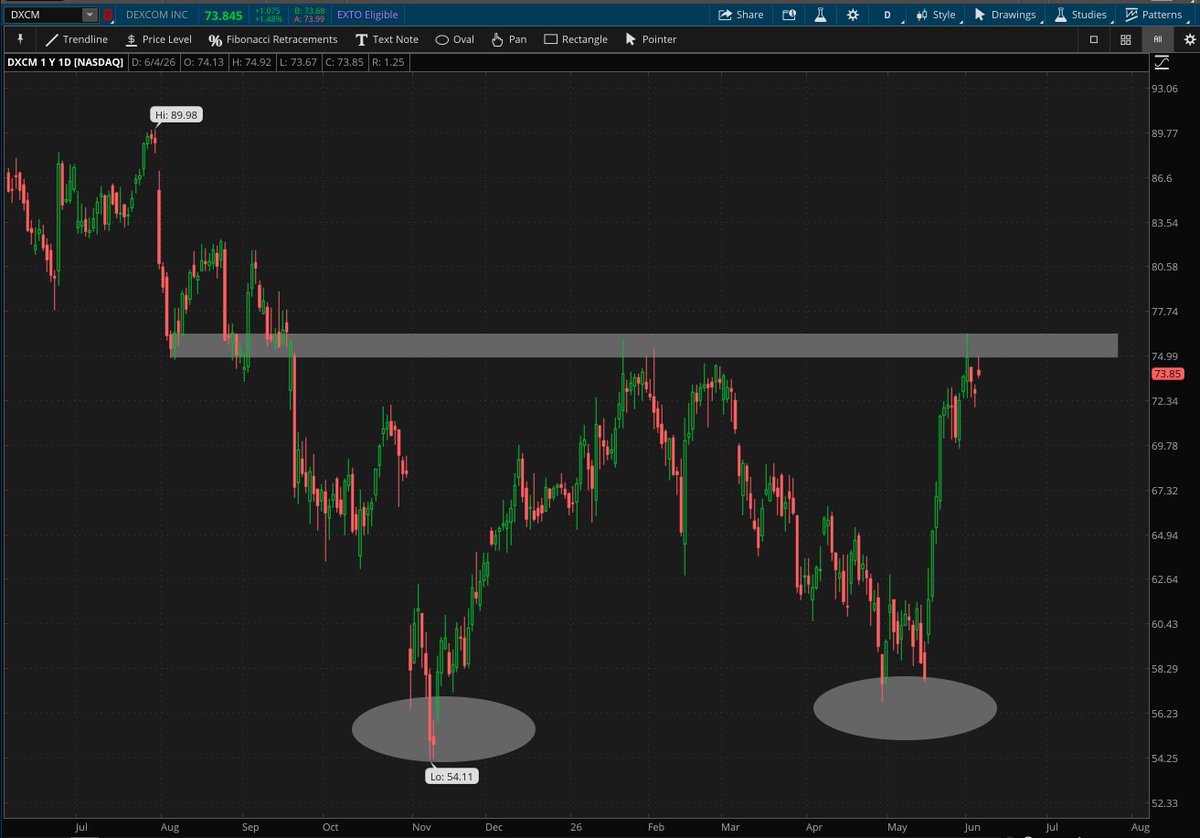 RachelDashCS's tweet photo. More patterns &amp; possible patterns:

$DXCM - double bottom 
$SMCI - on the way to a double bottom 
$VRSN - cup &amp; handle 
$CFG - double bottom within a larger triangle

*Not a recommendation
@SchwabNetwork @SchwabTrading https://t.co/IhNSSNfG7c