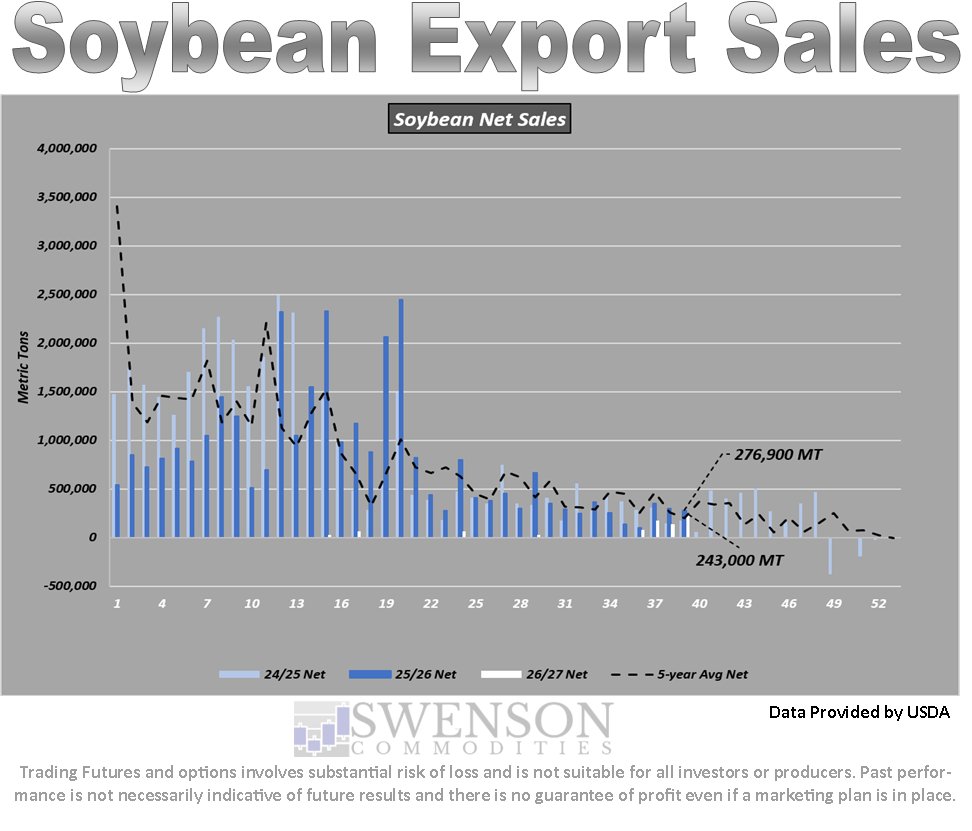 SwensonAg's tweet photo. Soybean export sales were lower week over week but higher year over year.  #OATT https://t.co/XceRdvW9AW