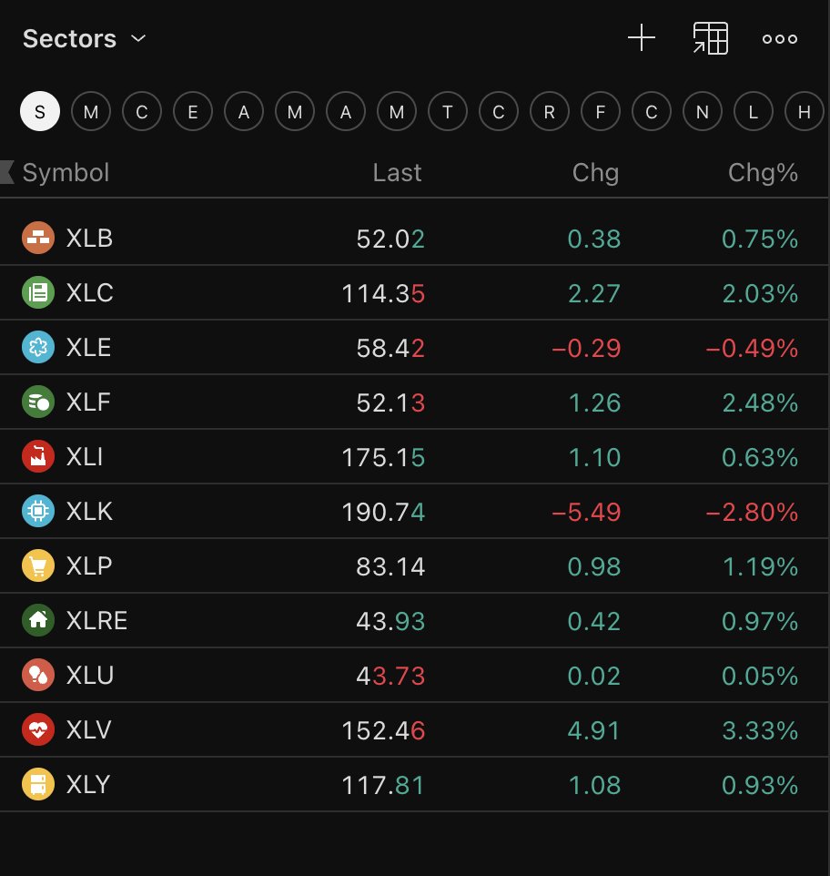 darthvalidator_'s tweet photo. Everything is catching a bid today besides Energy and Tech. I welcome the rotation. https://t.co/xHWIbJKpAu