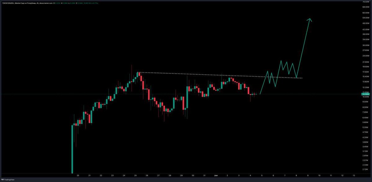 TommyTrencher's tweet photo. $TOES is ready for new highs. https://t.co/sqqcz9dCNP