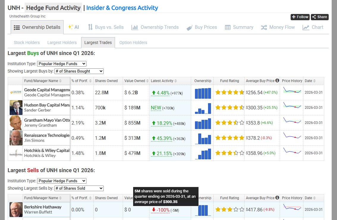 HedgeFollow's tweet photo. 💡 𝗦𝗧𝗢𝗖𝗞 𝗜𝗡𝗦𝗜𝗚𝗛𝗧 💡

Warren bought $UNH at ~$417 and sold at ~$300. 
He missed the mark on this one.

Several top-rated Hedge Funds such as RenTech &amp; Hudson Bay bought a ton of it in Q1 &amp; continue to add to their positions.

Charles Schwab 𝗗𝗢𝗨𝗕𝗟𝗘𝗗 their stake! https://t.co/sxdiCZSNKF