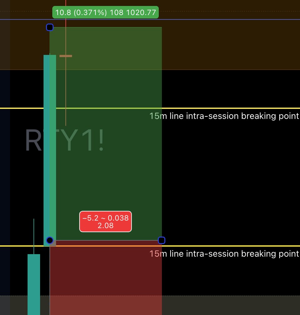 True_Algo's tweet photo. RTY with back-to-back 110+ point wins live with members on stream. For you other retail traders out there, RTY is one of the cheapest assets to play index futures per tick. Easier to scale in and out. Have you tried playing RTY instead of ES, NQ, or US30?

⚠️ For educational purposes only. Nothing shared is financial advice or a recommendation to buy or sell any instrument. Trading involves substantial risk and may not be suitable for all individuals. Past performance does not guarantee future results!