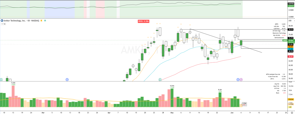TradeLogic's tweet photo. $AMKR is one of those can't miss names imo. 

Very high risk, but tried some options here. Below it's got the daily 8, the 21, and the trendline break to help support it. 

$SMH at the 8-day. https://t.co/2m852x4MB5