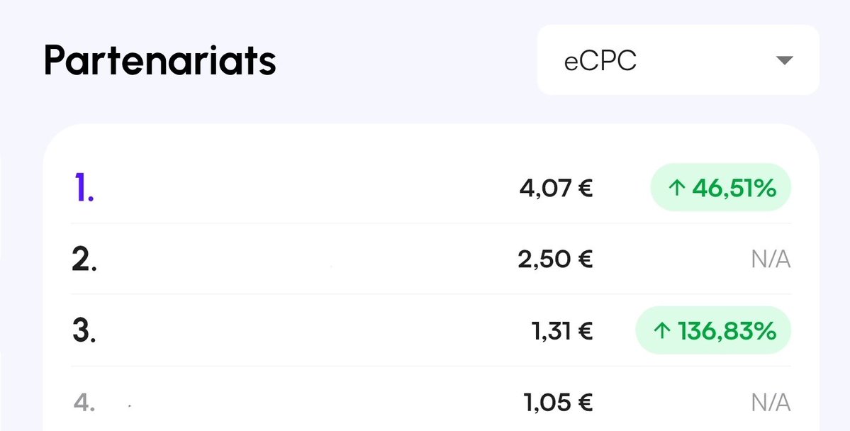 CharlCharg's tweet photo. Update du 1er site affiliation 
• 1685€ de commissions depuis le 8 avril
• un clic sur un lien d'affiliation = 1,65€ en moyenne 
• Entre 9,8% et 28,9% (4,07€ par clic) de taux de conversion suivant le partenaire

Pour un premier test en affi, je trouve ça pas mal https://t.co/lcaQB4M8TG