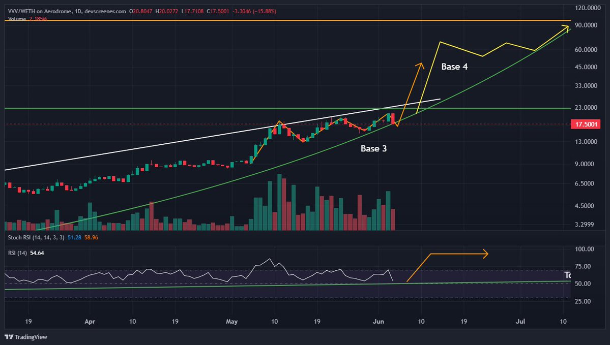 TimeFreedomROB's tweet photo. $VVV 1D

Projected Path

Break Out into Price Discovery between now and end of next week ⏳🎇🥳 https://t.co/YHLDKNr787