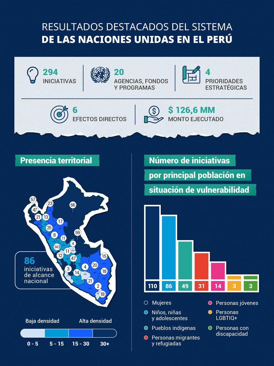 ONUPeru's tweet photo. En 2025 @ONUPeru implementó 294 iniciativas en todo el Perú y una inversión superior a $ 126 millones para apoyar las prioridades de desarrollo y los derechos humanos.

Conoce el Informe de Resultados 🇺🇳🇵🇪

https://t.co/IhVd0v1uZv

#ResultadosONUPerú2025 #UnidosTransformandoVidas https://t.co/s8o76YtY0Z