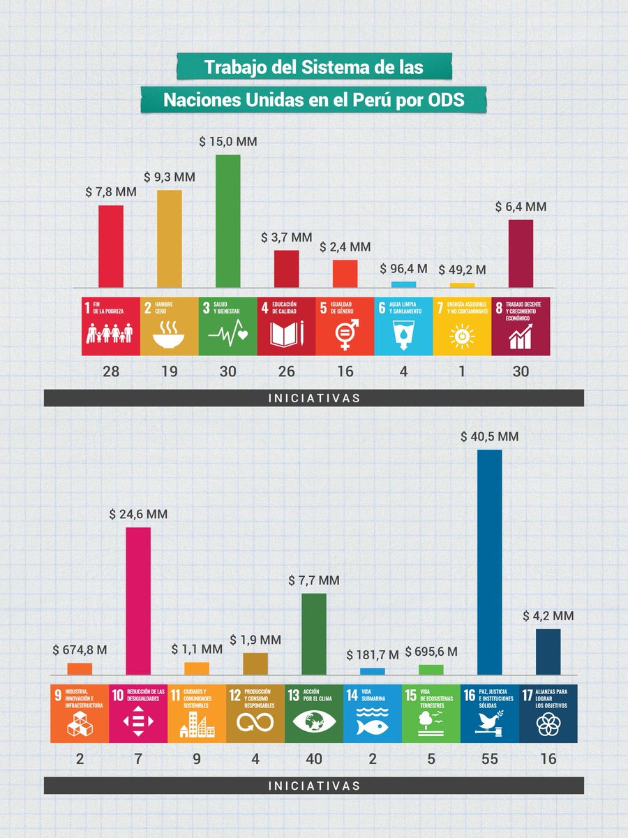ONUPeru's tweet photo. En 2025 @ONUPeru implementó 294 iniciativas en todo el Perú y una inversión superior a $ 126 millones para apoyar las prioridades de desarrollo y los derechos humanos.

Conoce el Informe de Resultados 🇺🇳🇵🇪

https://t.co/IhVd0v1uZv

#ResultadosONUPerú2025 #UnidosTransformandoVidas https://t.co/s8o76YtY0Z