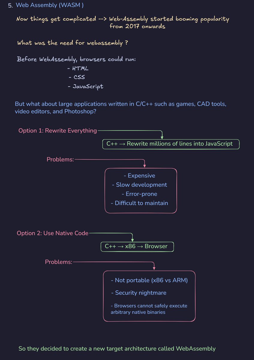 100daysdev's tweet photo. Continuing Day 1...

After understanding why JavaScript was created, I wanted to understand:

→ Why WebAssembly exists
→ Why browsers can't run native binaries
→ Why JavaScript still matters
→ How sandboxing works
→ What V8 actually does

Visual notes below 👇 https://t.co/DLjk7t5iku
