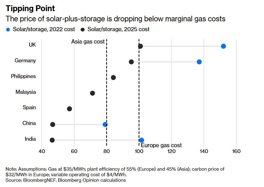 johnrhanger's tweet photo. Price of NEW solar plus storage is below marginal gas costs in Europe, China, India and Asia!

Gas industry bet LNG was an indispensable commodity. Even before the war in Iran blew up that argument, falling costs of RE made it obsolete.

Chart below is...
https://t.co/m2qworpUdb https://t.co/cvE91cqIgW