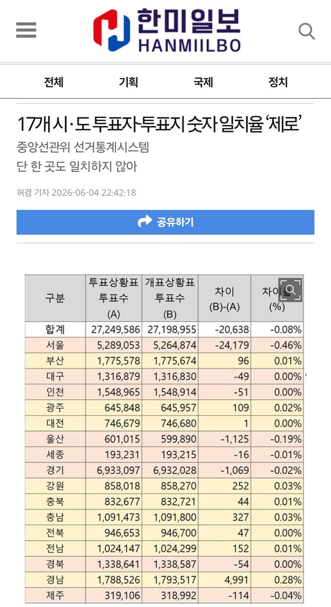 soulfree2026's tweet photo. 뭐 투표지가 일치하지 않다고!?!?!?
부정선거?????? https://t.co/uIzGYoqgvX