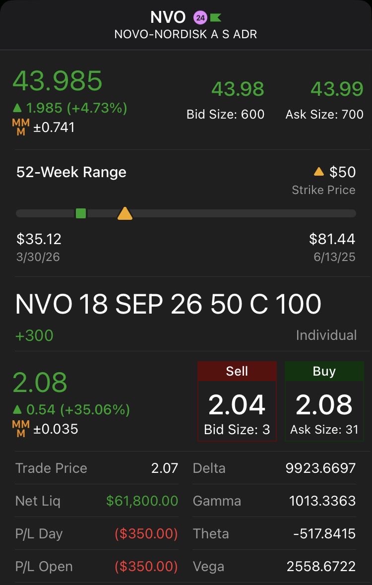 pforce810's tweet photo. Just went long $NVO 

Will look to add on any dips. https://t.co/TZCaArIP7x