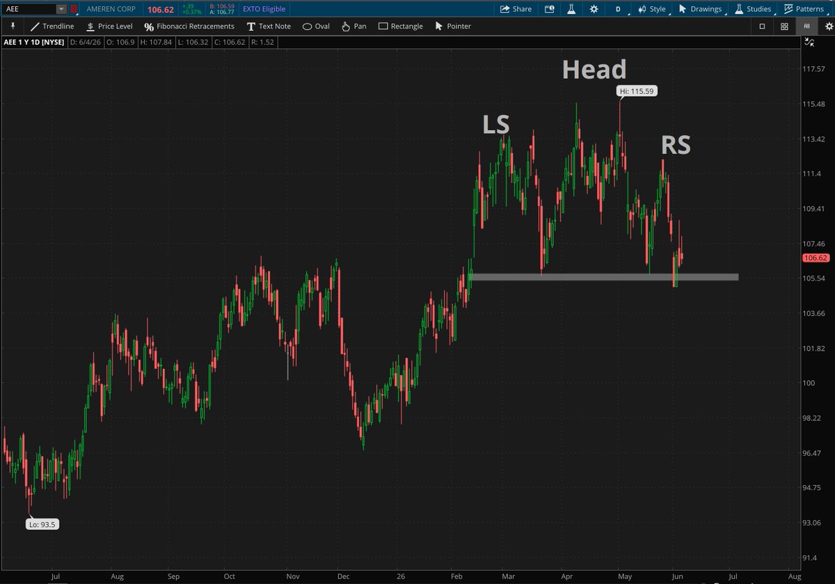 RachelDashCS's tweet photo. More patterns &amp; possible patterns:

$FSLR - 18-year long cup &amp; handle 
$FIVE - h&amp;s breakdown
$AEE - h&amp;s
$VEEV - triple bottom 

*Not a recommendation
@SchwabNetwork @SchwabTrading https://t.co/FWMtqNAboc