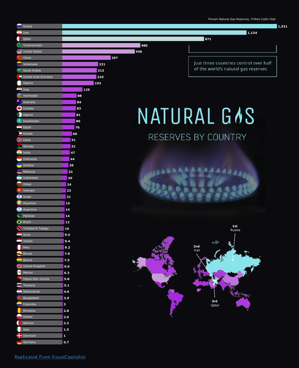 _yimran's tweet photo. Recreated the Natural Gas Reserves by Country viz in #Tableau, inspired by Visual Capitalist. Focused on ranking, visual hierarchy, and geographic context to tell the story behind global energy reserves.

👉Check it out here: https://t.co/JLwjEWxjK7

#DataFam #DataViz https://t.co/9t50TqwVcW