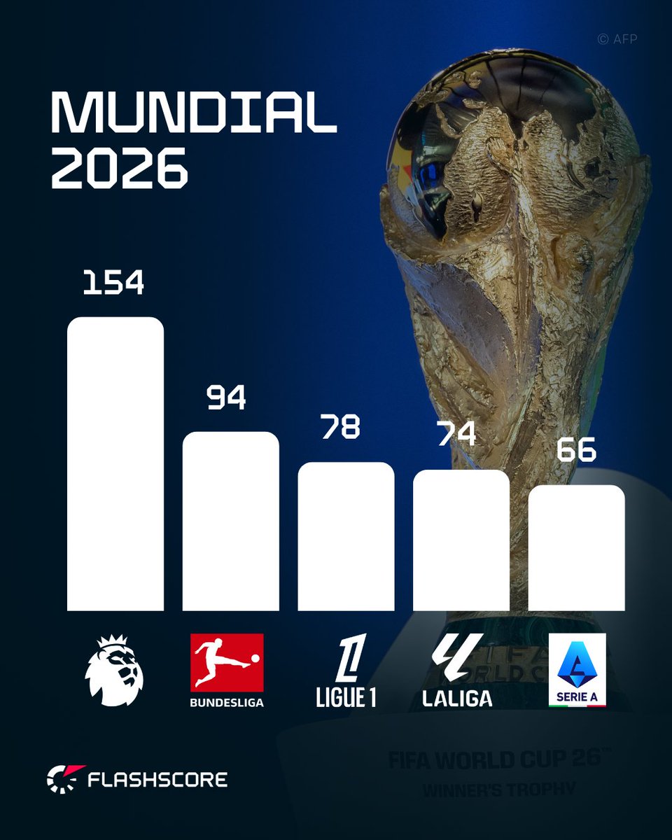FlashScorePL's tweet photo. Piłkarzy z tych lig będzie najwięcej na ⚽ Mistrzostwach Świata 2026.

Z 🏴󠁧󠁢󠁥󠁮󠁧󠁿 Premier League będzie więcej zawodników niż łącznie z 🇪🇸 La Liga i 🇮🇹 Serie "A".

ℹ️ The Athletic

#WorldCup2026
#WorldCup https://t.co/plORjkQlpA