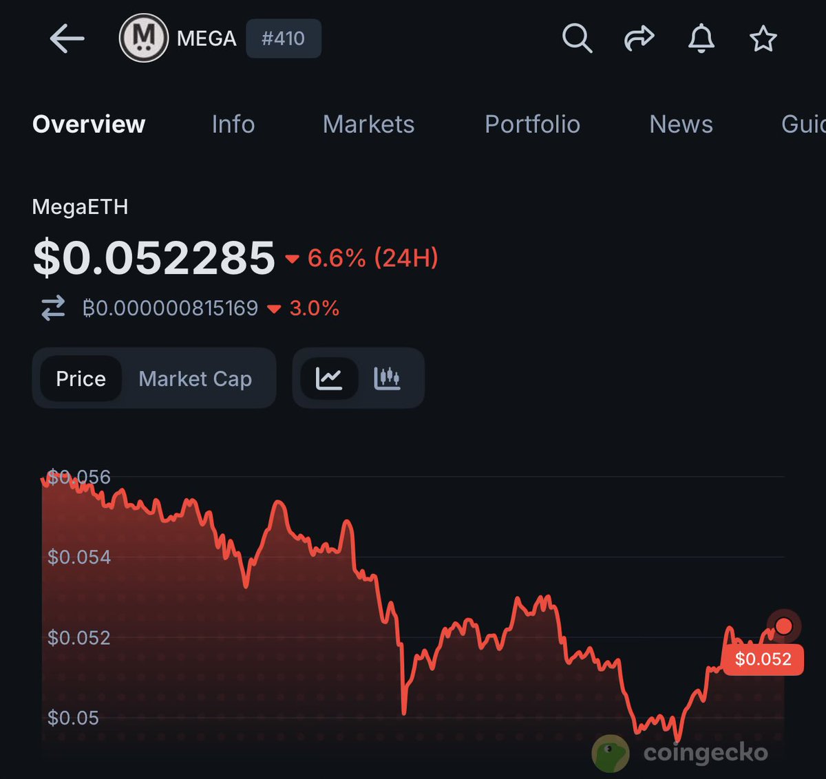 thegreatola's tweet photo. If you lock your $MEGA for one year

you’re down 50% from public sale price 

Good thing is you still have 11 months to go to zero https://t.co/VKDKZOqKaR