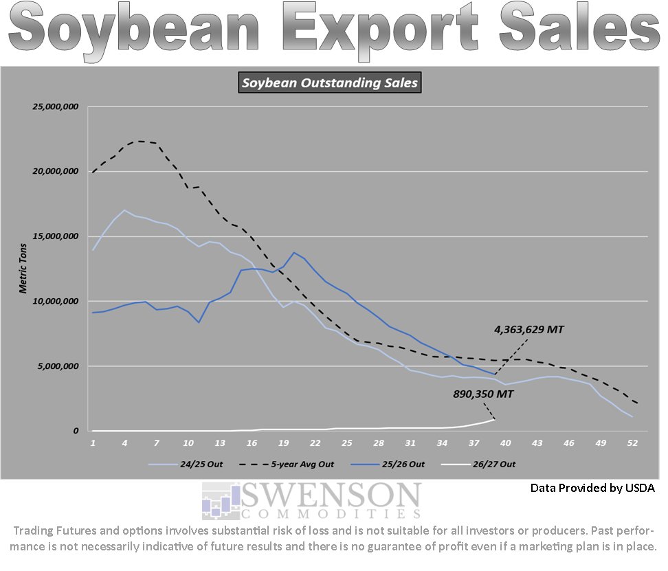 SwensonAg's tweet photo. Soybean export sales were lower week over week but higher year over year.  #OATT https://t.co/XceRdvW9AW