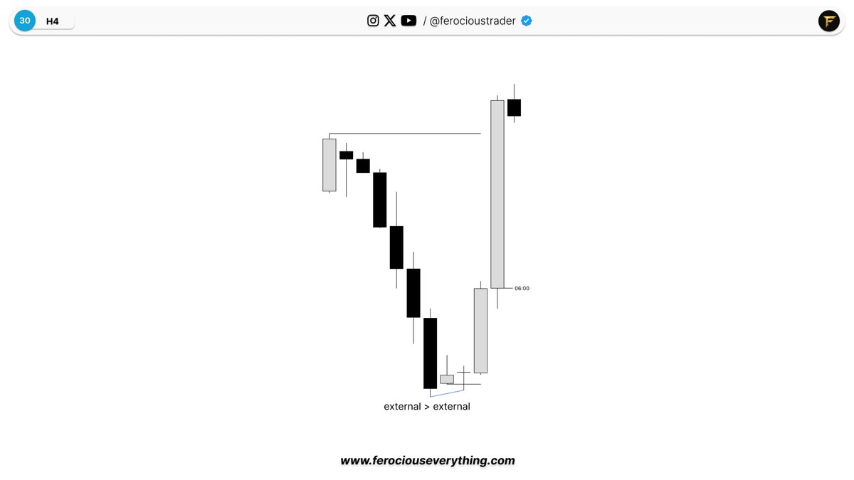 FerociousTrader's tweet photo. daily reversal candle

external to external

gap fill continuation

ltf mmbm to objective    

timeframe alignment for expansion

$YM +150 https://t.co/fw8ozNGYoO