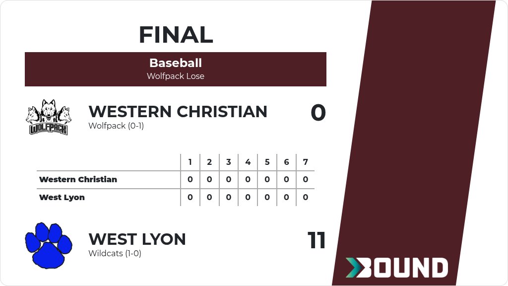 wolfpack_wc's tweet photo. Baseball (Junior Varsity Reserve) Score Posted - Western Christian Wolfpack lose to West Lyon Wildcats 11-0. https://t.co/Er1unJpRzB https://t.co/oNxG6bTKp8