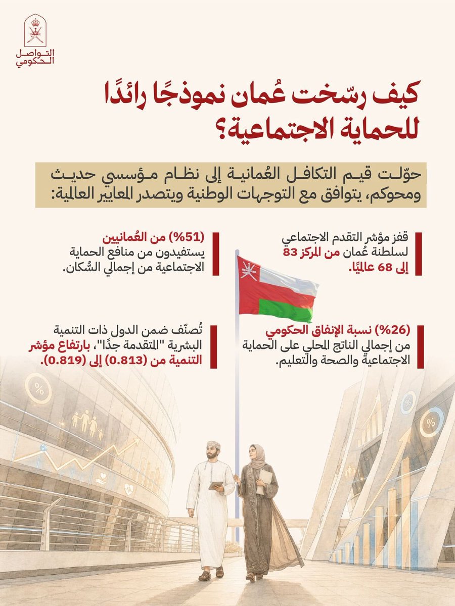 PKm101's tweet photo. صعود مؤشر التقدم الاجتماعي  لسلطنة عمان من المركز 83 إلى 68 عالميا... https://t.co/kONclljASq