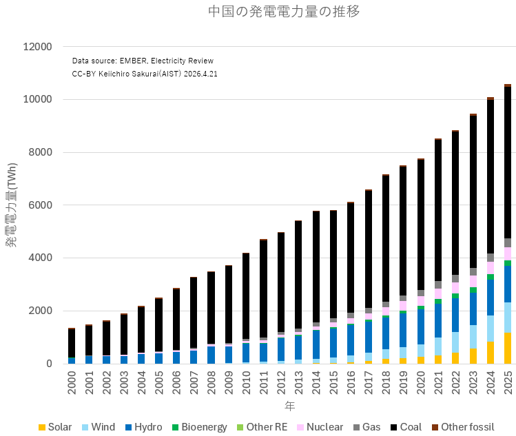 kei_sakurai's tweet photo. 昨年の中国の新規発電容量
太陽光：315GW
https://t.co/P44375PYXB
風力：120GW
https://t.co/o21MYt9eLs
それぞれ発電電力量で言うと原発60GW、35GW分ぐらい。

原子力：2GW
https://t.co/9H08yVbIE7
https://t.co/57hW0WEUln

昨今は発電電力量増加分の殆どが再エネです
. https://t.co/4uYsDpdLy7