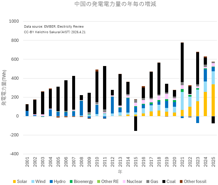 kei_sakurai's tweet photo. 昨年の中国の新規発電容量
太陽光：315GW
https://t.co/P44375PYXB
風力：120GW
https://t.co/o21MYt9eLs
それぞれ発電電力量で言うと原発60GW、35GW分ぐらい。

原子力：2GW
https://t.co/9H08yVbIE7
https://t.co/57hW0WEUln

昨今は発電電力量増加分の殆どが再エネです
. https://t.co/4uYsDpdLy7