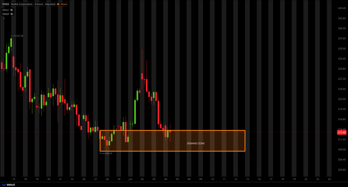 TigerLineTrades's tweet photo. $NVDA UPDATE;

CURRENTLY IN DEMAND ZONE...

REVERSAL AREA!

GOOD LUCK!! https://t.co/1qyWQo8YS2