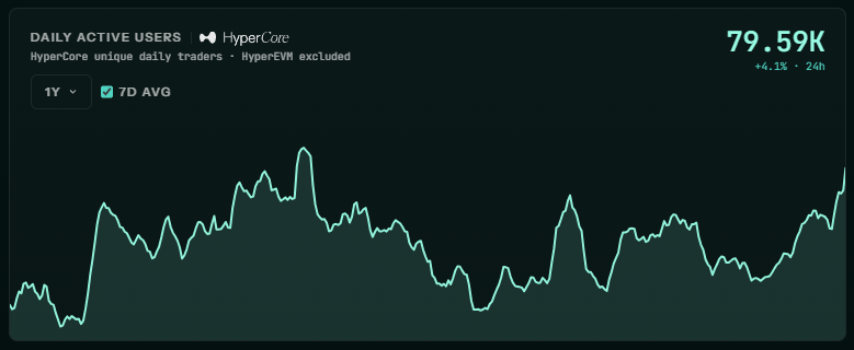 x256xx's tweet photo. Today, Hyperliquid reached the highest amount of daily active users ever

79 590 users traded on Hyperliquid today

Hyperliquid https://t.co/RjiJujtb7p