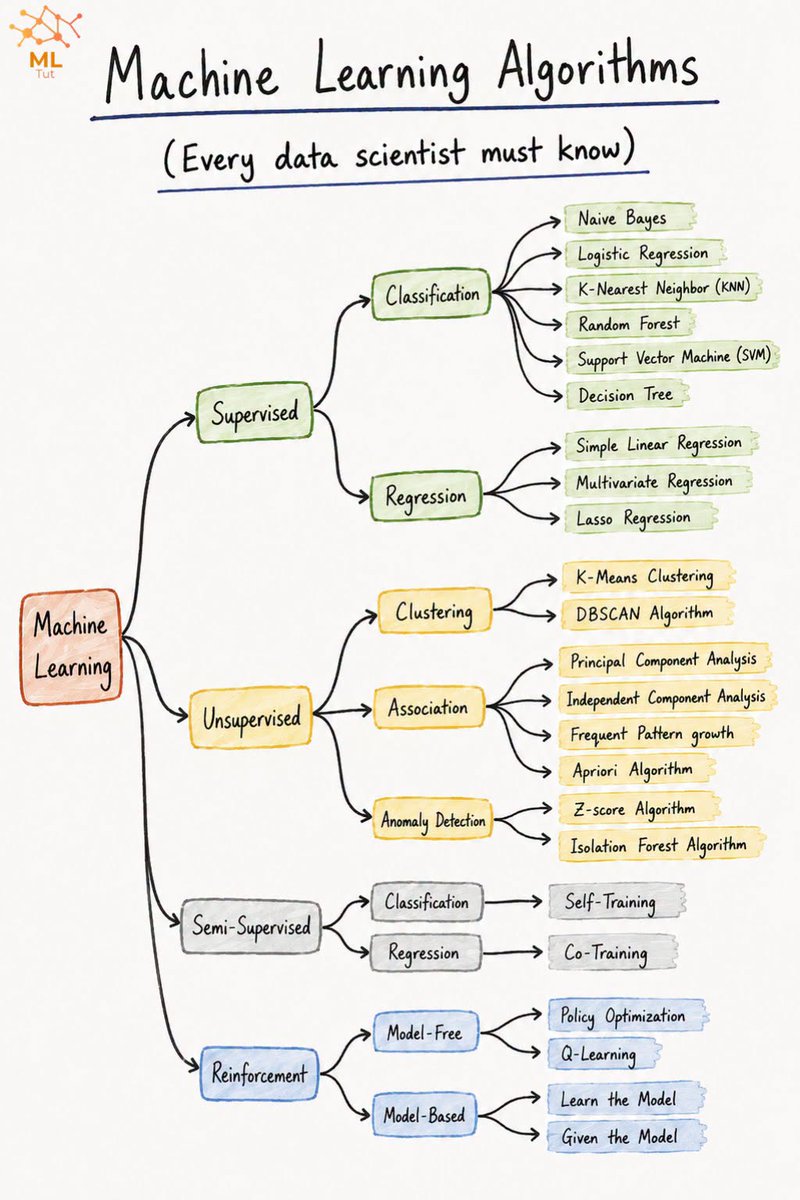 tut_ml's tweet photo. Best ML Courses- https://t.co/O1XTVtaOwY https://t.co/y7Xdc5BI5T