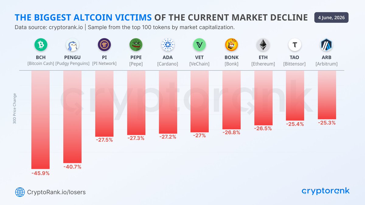 CryptoRank_io's tweet photo. 📉 The Biggest Altcoin Victims of the Current Market Decline

🔻-45.9%: $BCH — $247.89
🔻-40.7%: $PENGU — $0.006756
🔻-27.8%: $PI — $0.1294
🔻-27.8%: $PEPE — $0.000012957
🔻-27.6%: $ADA — $0.1877
🔻-27.0%: $VET — $0.005343
🔻-26.8%: $BONK — $0.000014778
🔻-26.5%: $ETH — $1,759
🔻-25.4%: $TAO — $214.09
🔻-25.3%: $ARB — $0.08939

As Bitcoin continues its month-long decline, several major cryptocurrencies have suffered even larger losses over the past 30 days.

Which of these surprised you the most?
