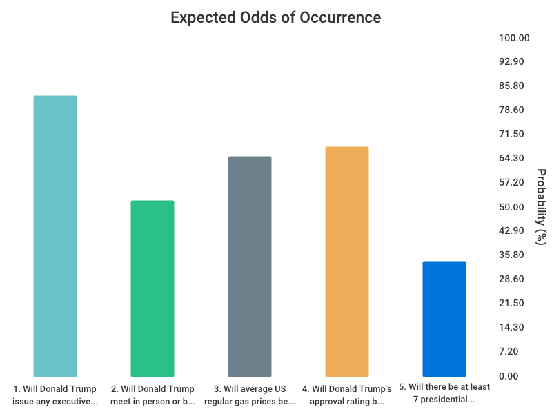 OddsOfTomorrow's tweet photo. Kalshi traders price an 82.5% chance Trump issues executive action on new tariffs in June 2026 – duty calls.

Grok's top 5 impactful open markets:
- Trump issues new or increased tariffs in June 2026 (82.5% Yes)
- Trump meets Putin before July 1, 2026 (51.5% Yes)
- US gas prices top $4.180 on June 8, 2026 (64.5% Yes)
- Trump's approval rating exceeds 39.3% on June 4, 2026 (67.5% Yes)
- 7 or more presidential actions in week of May 31, 2026 (33.5% Yes)

New tariffs would lift import prices, pressure supply chains, and risk retaliation that fuels more uncertainty. These flag trade risks, diplomacy, energy bills, and approval swings as key market movers.