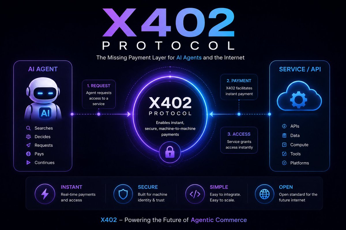 MarvTimoth58362's tweet photo. @0xJeff @cuysheffield @organ_danny 10/
My current thesis:
The winners in machine commerce won't just be protocols.
They'll be the teams that solve integration, verification, settlement coordination, and developer adoption.
That's why @PayGo402 is becoming an interesting implementations to watch in the x402 eco https://t.co/N8BJqO2dV6