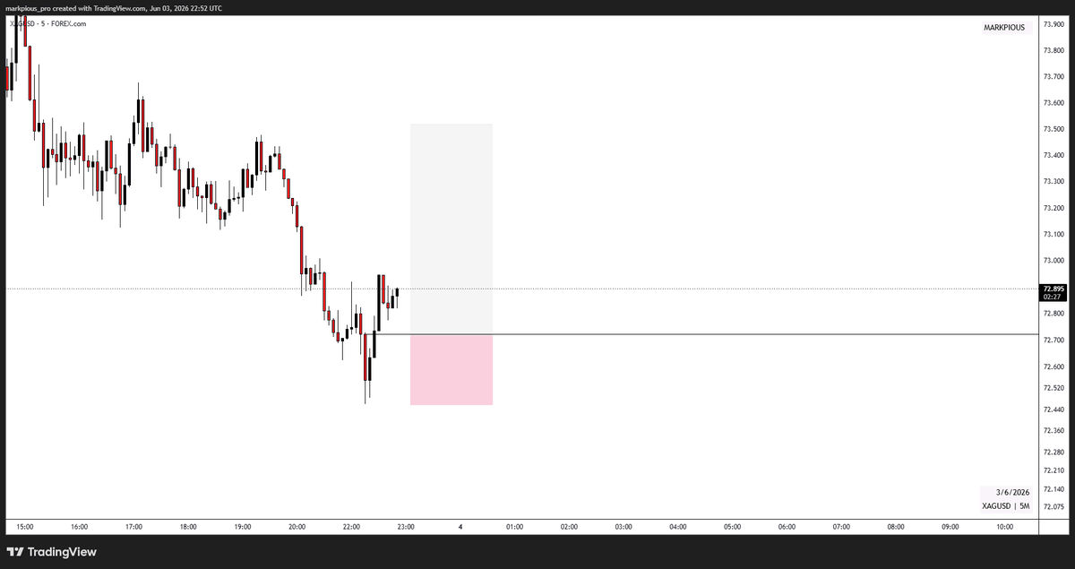 markpious_pro's tweet photo. The market rewarded patience before I arrived, and it will reward patience again.

Missing one setup changes nothing.

Breaking discipline to chase it can be worse.

A miss on $XAGUSD https://t.co/Tg2BYqWxW1
