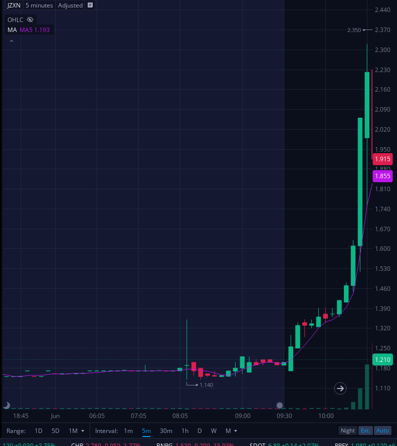 TheBull_Stocks's tweet photo. $SUGP $1.20 Zero borrow/CTB 132.76%
Float rotated 3X #Spiky #squeezable

Acting like $JZXN Monday ran 100%+ from $1.14 to $2.35 fast! https://t.co/1xx92XLsFd